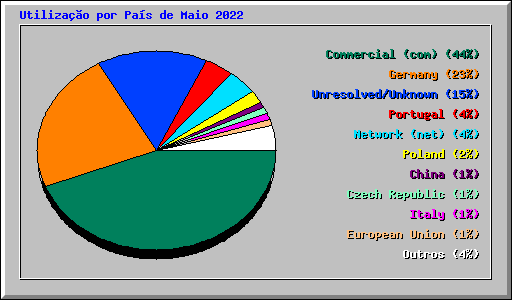 Utiliza��o por Pa�s de Maio 2022