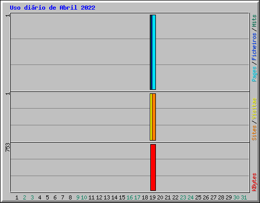 Uso di�rio de Abril 2022